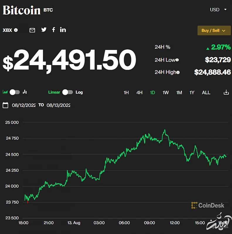 بیت کوین در یک قدمی ۲۵ هزار دلاری